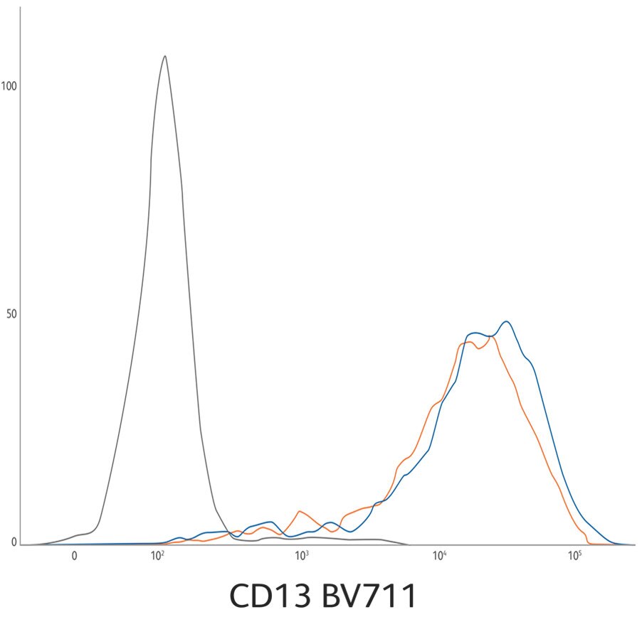 CD13 BV711 Graph
