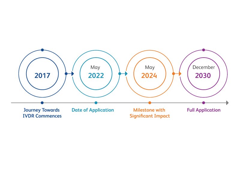 IVDR Milestone Timeline