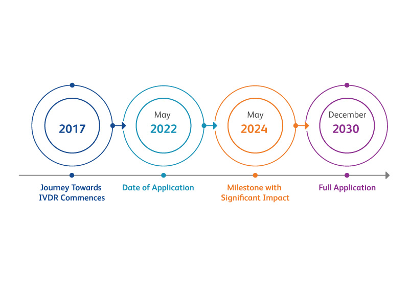 IVDR Milestone Timeline