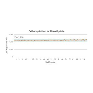 96-well Plate Cell Acquisition
