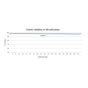 96-well Plate Jurkat Viability