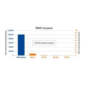 PBMC Carryover