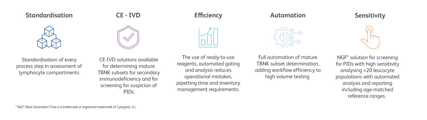 Assessing the Immune System for Immune Deficiency