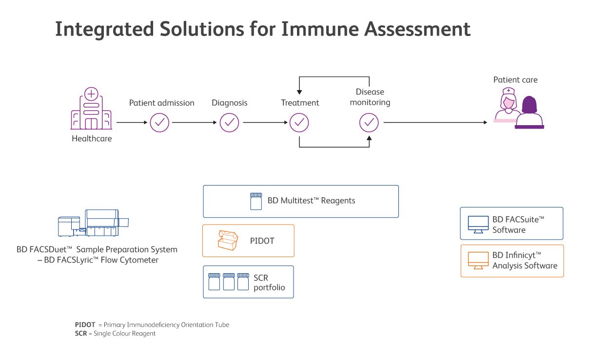 Integrated Solutions for Immune Assessment
