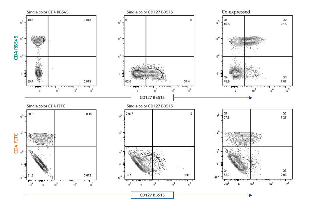 CD4 RB545-CD127 BB515