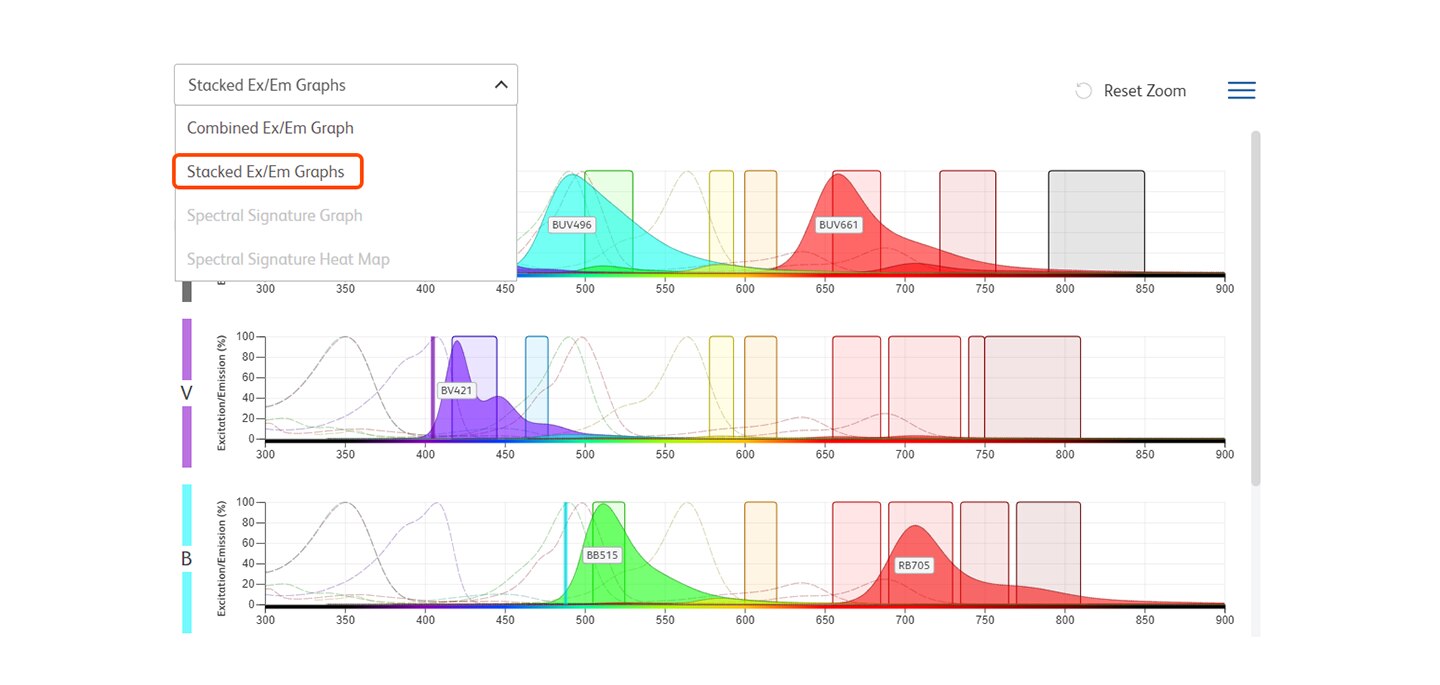 Standard configuration pathway, visualization and manipulation