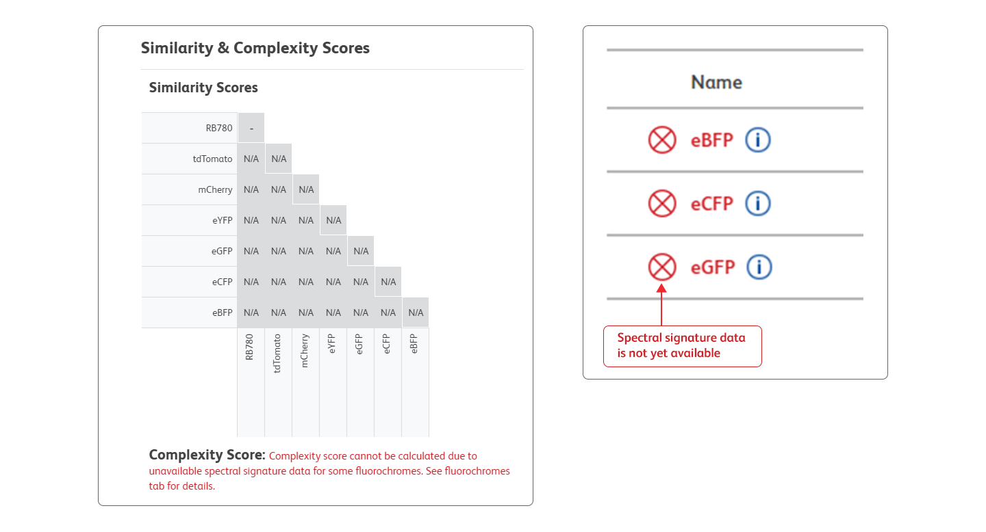 Spectral pathway, fluorochrome selection