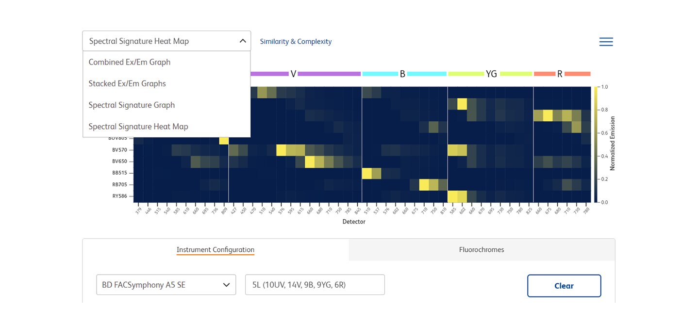 Spectral pathway, visualization and manipulation