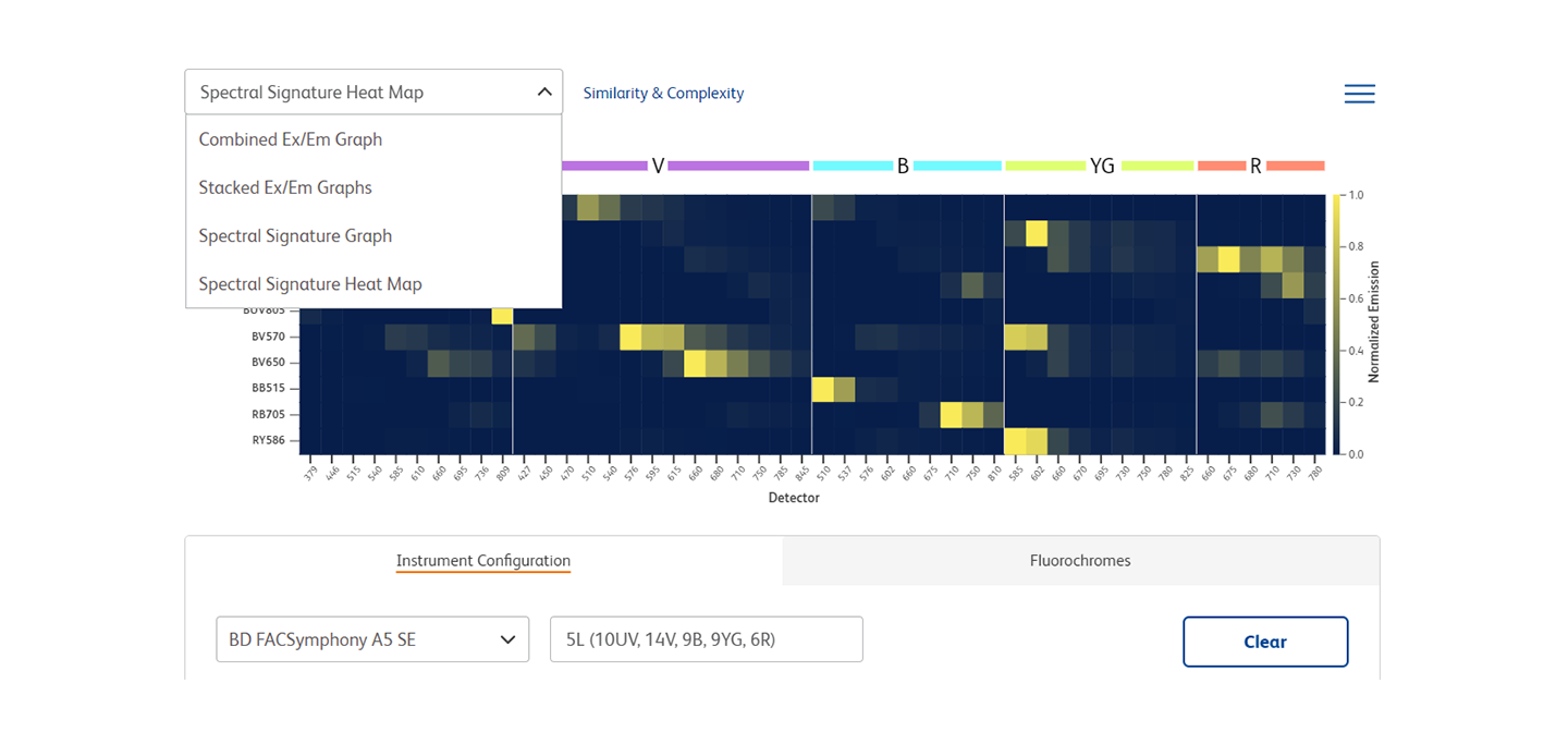 Spectral pathway, visualization and manipulation