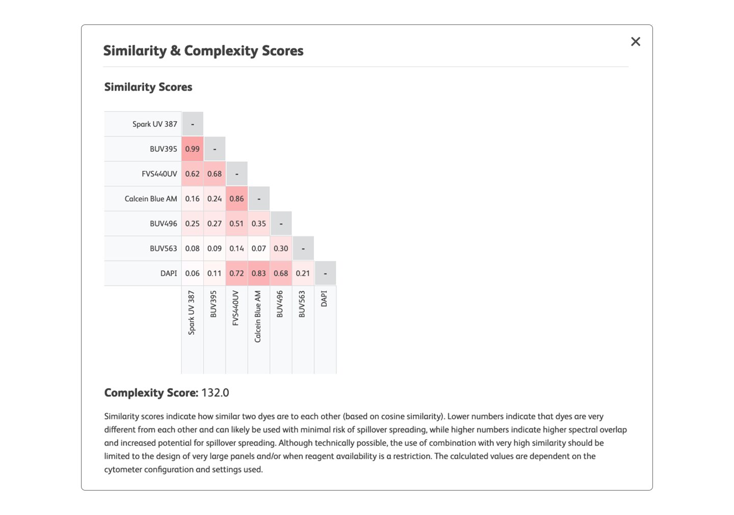 Spectral pathway, similarity and complexity scores
