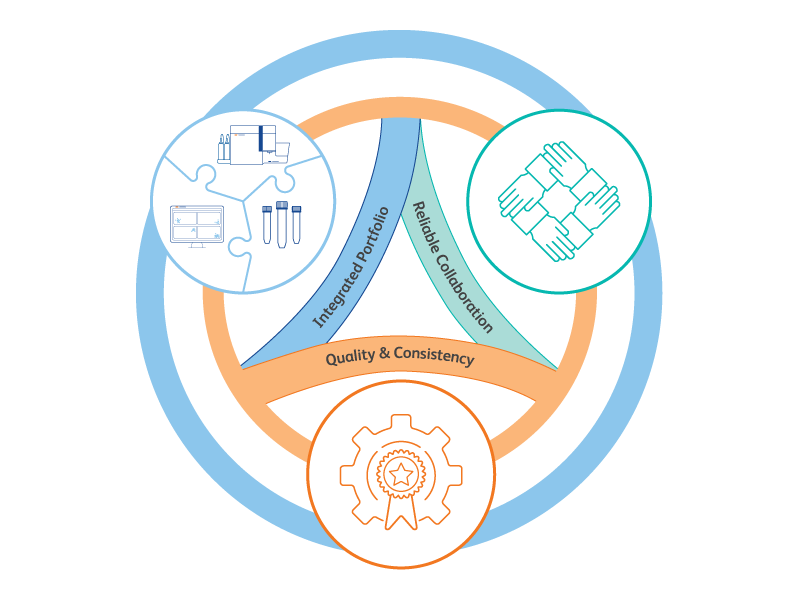 A Flow Cytometry Partner at Every Level